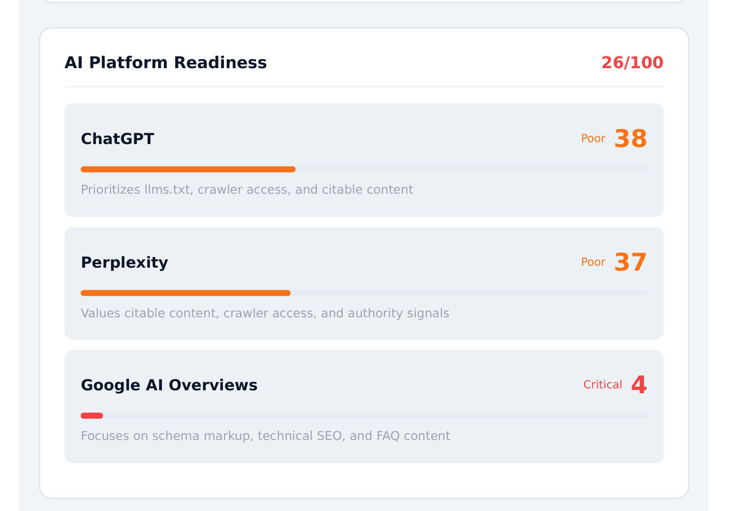 AI Platform Readiness Scores